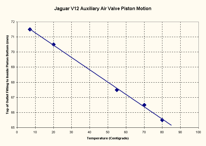 Chart Jaguar V12 Auxiliary Air Valve Piston Motion